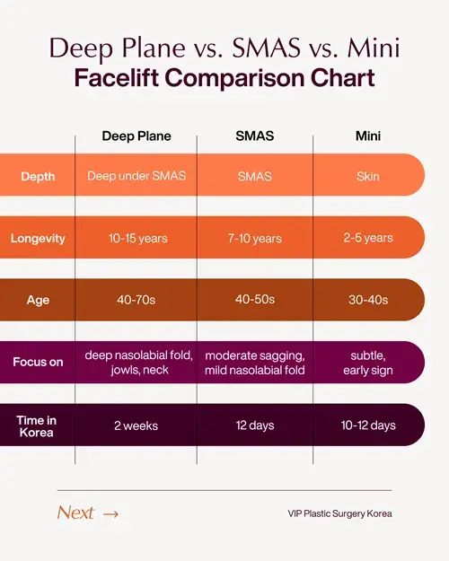 types of facelift chart