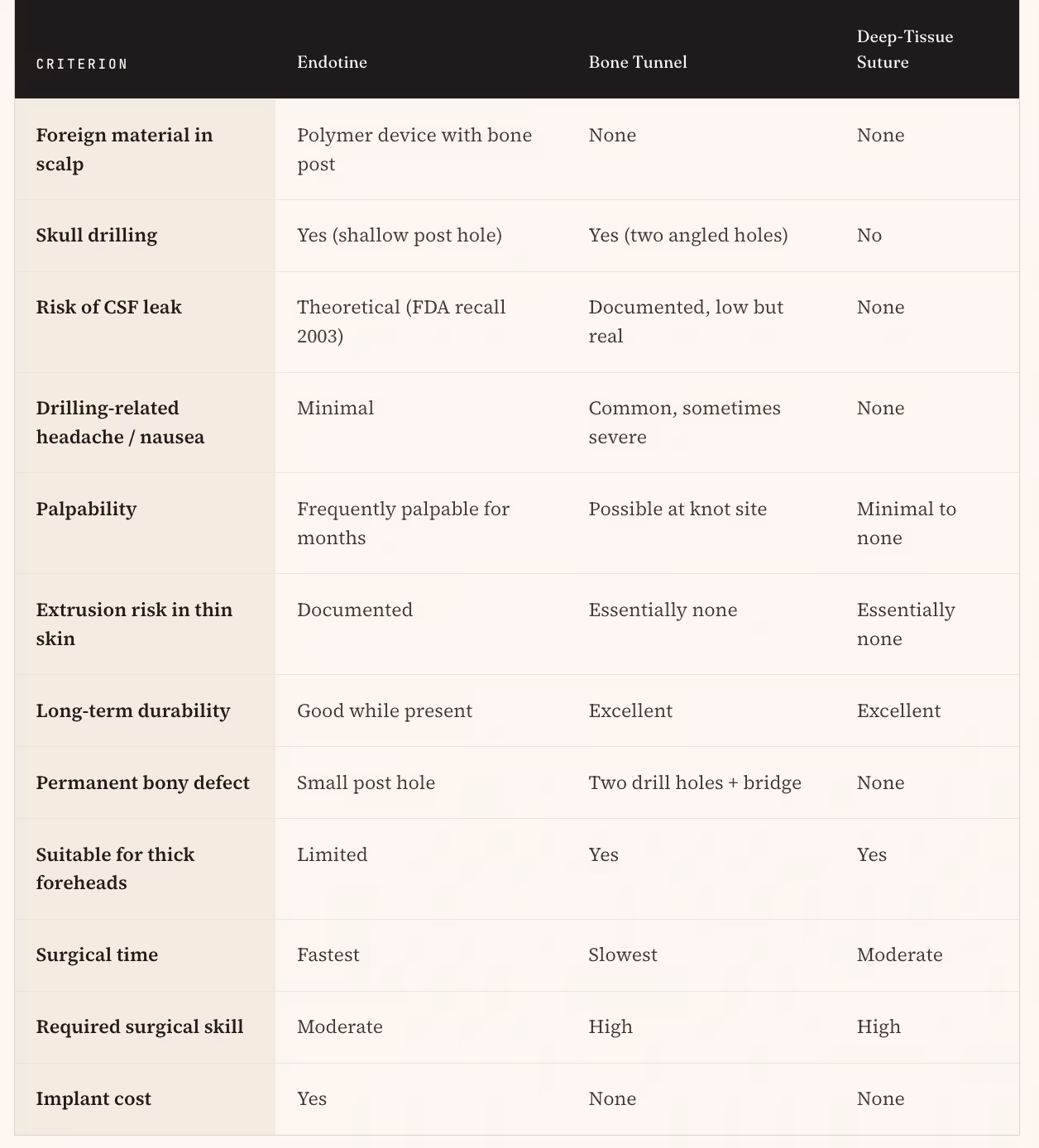 forehead lift fixation method comparison